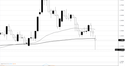 GBPUSD Menguji Support di 1.34 dengan Tekanan Teknis dan Risiko Politik Inggris