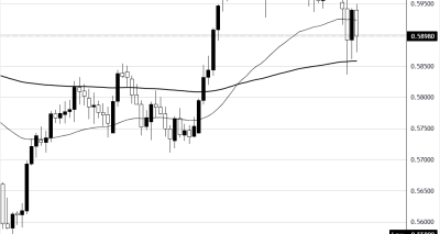 NZDUSD Tertekan karena Hormuz dan Kebijakan RBNZ; Analisa Teknis Menunjukkan Bias Bearish