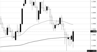 GBPUSD Menguat Mendekati 1.3450 dengan Bias Bullish Menjelang Data CPI AS dan PDB Inggris