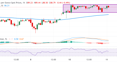 XAG/USD Menguat dengan Bias Bullish Terbatas: Peluang Beli Dekat EMA 100 Jam