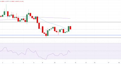 USD/CAD rebound didorong minyak global dan inflasi AS, analisa teknikal