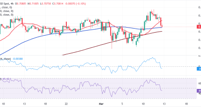 AUDUSD Tertekan oleh Inflasi Australia dan Ketegangan Energi: Analisis Fundamental dan Teknikal