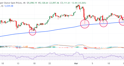 Emas Menguat Terbatas Didukung Permintaan Aman Sambil Investor Menunggu Data Inflasi dan Ketegangan Geopolitik