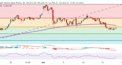 Emas Tertekan Secara Teknis di Tengah Ketegangan Timur Tengah; Peluang Sell pada XAUUSD