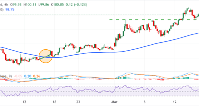 DXY Rebound Didukung Inflasi, Investor Menanti Keputusan FOMC