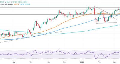 USD/JPY Menguat 0,4% Jelang BoJ: Powell Netral, Sinyal Satu Potongan pada 2026