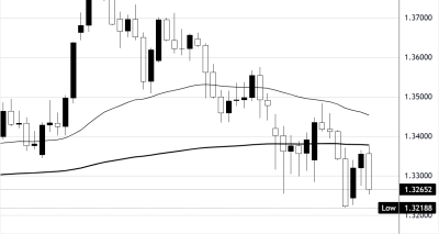 GBPUSD Dalam Tekanan Menjelang Keputusan BoE: Analisa Teknis dan Target 1.3150