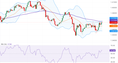 USD/CAD: Analisis Teknis Mengarah ke Target 1.3900 Seiring RSI Menguat dan Dukungan Harga Minyak