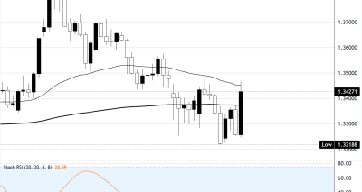 GBPUSD rebound di atas 1.3400 pasca BoE hawkish: analisa fundamental dan teknikal