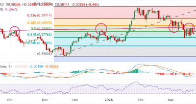 NZD/USD Berpotensi Tekan Lebih Jauh ke 0.5581 Didukung Tekanan Geopolitik dan Teknis Bearish