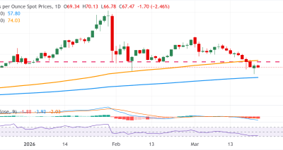 Analisis Teknis Perak XAG/USD: Tekanan Jual Berlanjut Setelah Breakdown 100-day SMA