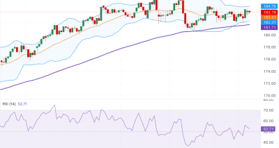EUR/JPY Tahan Bias Teknis Moderat dengan Potensi Breakout di 184.70