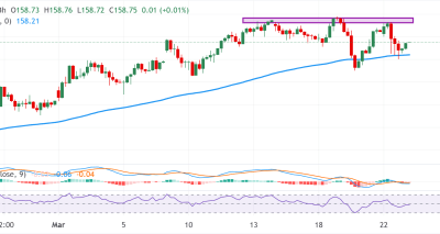 USD/JPY Menguat Didukung Data Inflasi dan Ekspektasi Fed; Analisis Teknis dan Level Kunci