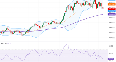 AUD/USD turun mendekati 0.6980; analisa teknikal menunjukkan bias bearish dengan level kunci 0.7065 dan 0.6920