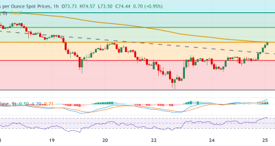 Perak XAG/USD Menguat Berlanjut dengan Potensi Target ke $78.72