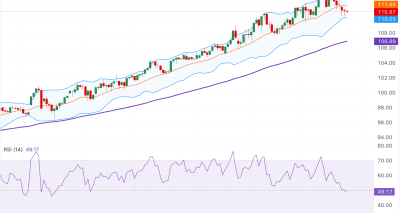 AUD/JPY melemah ke sekitar 110.85; analisa teknikal menyoroti support 110.00 dan resistance 113.20