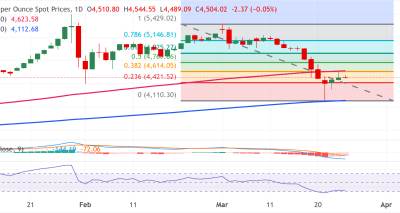 Emas Tertekan Secara Teknis di Bawah SMA 100 Hari, Dolar Menguat Didukung Geopolitik