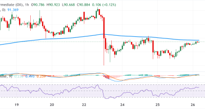 WTI Minyak Mentah Menguat di Tengah Gejolak Geopolitik: Analisis Teknis dan Level Kunci