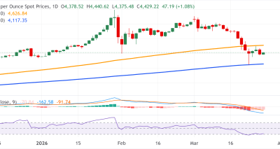 XAU/USD Melemah di Tengah Ketegangan Geopolitik dan Prospek Fed Hawkish Batasi Rally Emas