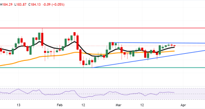 EUR/JPY mendekati batas atas ascending triangle dengan bias bullish ringan