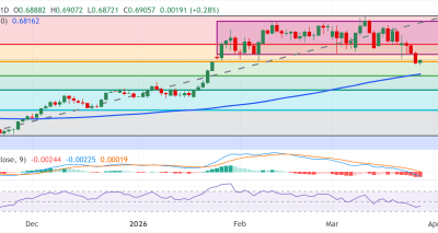 AUD/USD: Tekanan Bearish Terbatas dengan Dukungan RBA dan Ekspektasi Fed