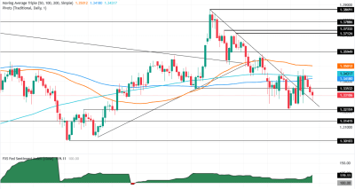 GBPUSD Tahan 1.3311 di Tengah Dolar Menguat dan Tekanan Teknis