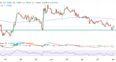 EURUSD turun mendekati level terendah satu minggu: analisa teknikal dan peluang jual