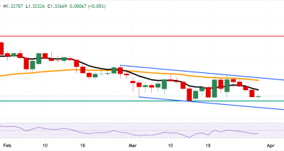 GBP/USD Berpotensi Uji Dukungan 1.3218 dengan Bias Bearish Berlanjut