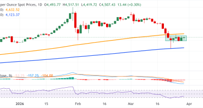 Logam Kuning Rebound Terbatas: Analisa Teknis XAU/USD di Awal Minggu