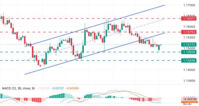 EURUSD Tetap Tertekan di Sekitar 1.1500 dengan Tekanan Risiko Aversion