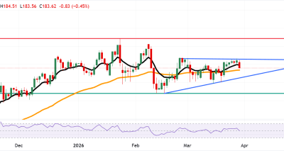 EUR/JPY Berpotensi Rebound Menuju Rintangan 184.60 — Analisis Teknis oleh Cetro Trading Insight