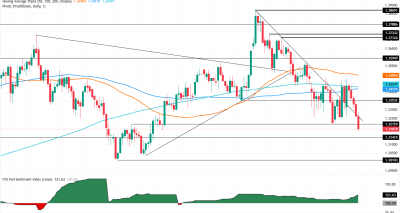 GBP/USD Tertekan di Tengah Ketegangan Timur Tengah dan Kenaikan Harga Minyak: Analisis Teknis Bearish