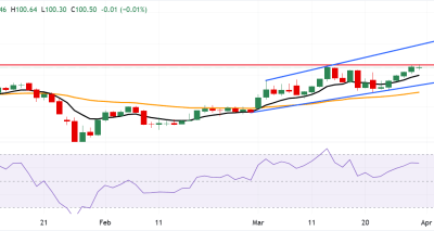 DXY Menguat: RSI Mengindikasikan Bias Bullish dengan Target 101.90