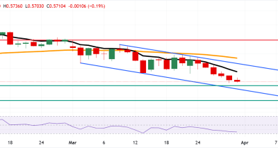 NZD/USD Tertekan: Support 0.5699 Ditempuh, Bias Sell Berlanjut di Tengah Kanal Menurun