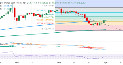 Emas Menguat dengan Breakout Teknis XAU/USD di Tengah Ketegangan Geopolitik