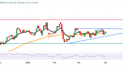 EUR/JPY Menguji Resistensi 183.70 dan Potensi Breakout ke 186.88