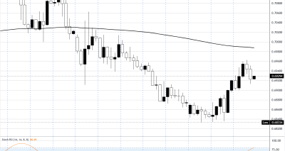 AUDUSD Menguat Didukung Data Australia dan Ketidakpastian Kebijakan AS: Analisis Teknis & Sinyal Trading