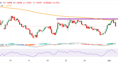 EURUSD Tertekan oleh Penguatan Dolar AS Pasca Update Iran: Analisis Teknis dan Fundamental