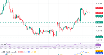 EUR/GBP Menguat Sedikit di 0.8720: Break 0.8740 Diperkirakan Menuju 0.8790