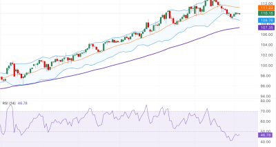 AUD/JPY Menguat ke Sekitar 110.20 dengan Target ke 112.61: Analisa Teknis