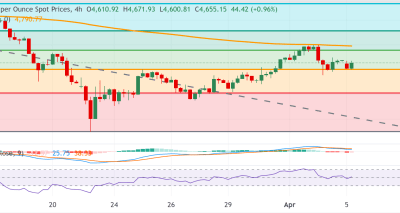XAU/USD Tertekan di Awal Minggu: Inflasi Tinggi dan Suku Bunga Hawkish Tekan Emas