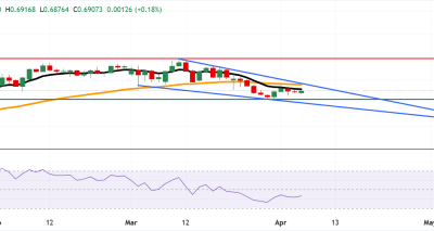 AUD/USD dekat dukungan 0.6833 dalam pola wedge menurun, potensi breakout dipantau