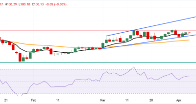 DXY Berpotensi Rebound Menuju 100,64 dengan Bias Bullish yang Terus Menguat