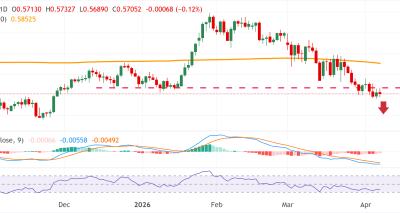 NZD/USD Terseret Ketegangan Geopolitik: Analisis Teknis Mengarah ke Penurunan Lanjutan