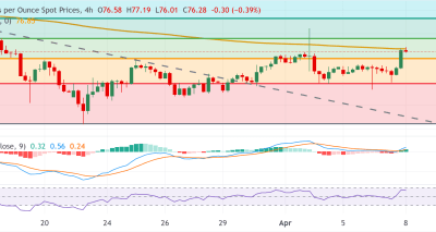 XAGUSD Menguat di Tengah Optimisme Pasar: Analisis Teknikal dan Rencana Perdagangan