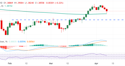 USD/CAD Terseret Tekanan Dolar dan Harga Minyak: Analisis Teknis dan Level Kunci