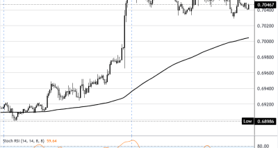 AUD/USD Rebound Teknis Didukung EMA 200: Peluang Buy setelah Gencatan AS-Iran