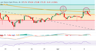 XAG/USD Berpotensi Turun Setelah Tekanan Teknikal Membatasi Rebound