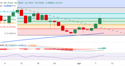 AUD/USD Tahan di Sekitar 0.7046 Seiring Dukungan Teknis dan Ketegangan Geopolitik