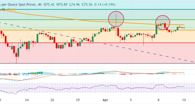 XAGUSD: Konsolidasi Silver di Sesi Asia dengan EMA 200 Menjadi Kunci Arah Selanjutnya